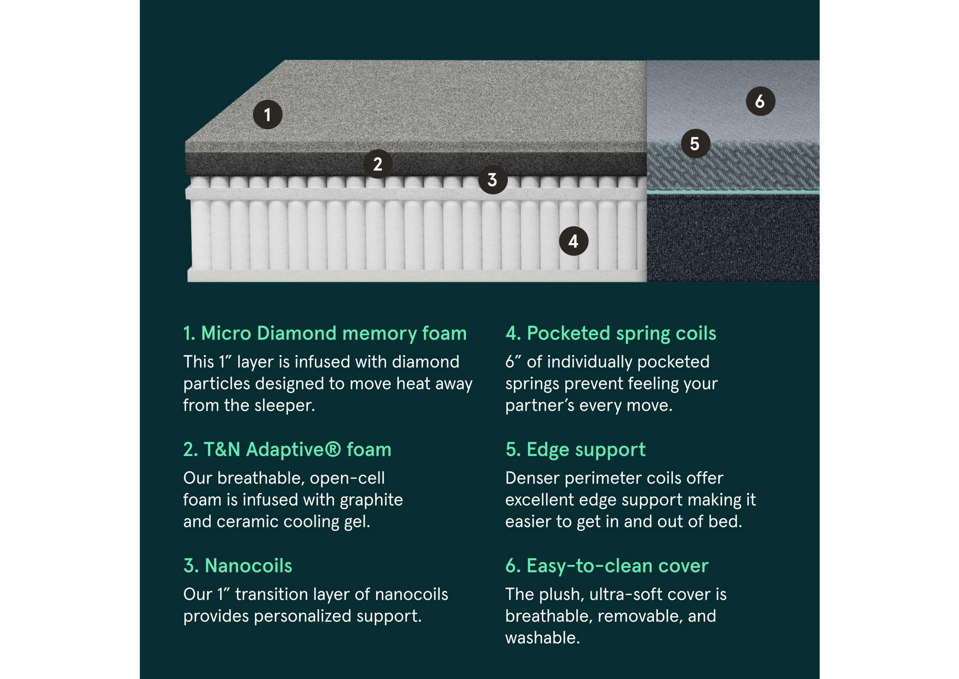 The Mint Hybrid Mattress - XL Twin image 6