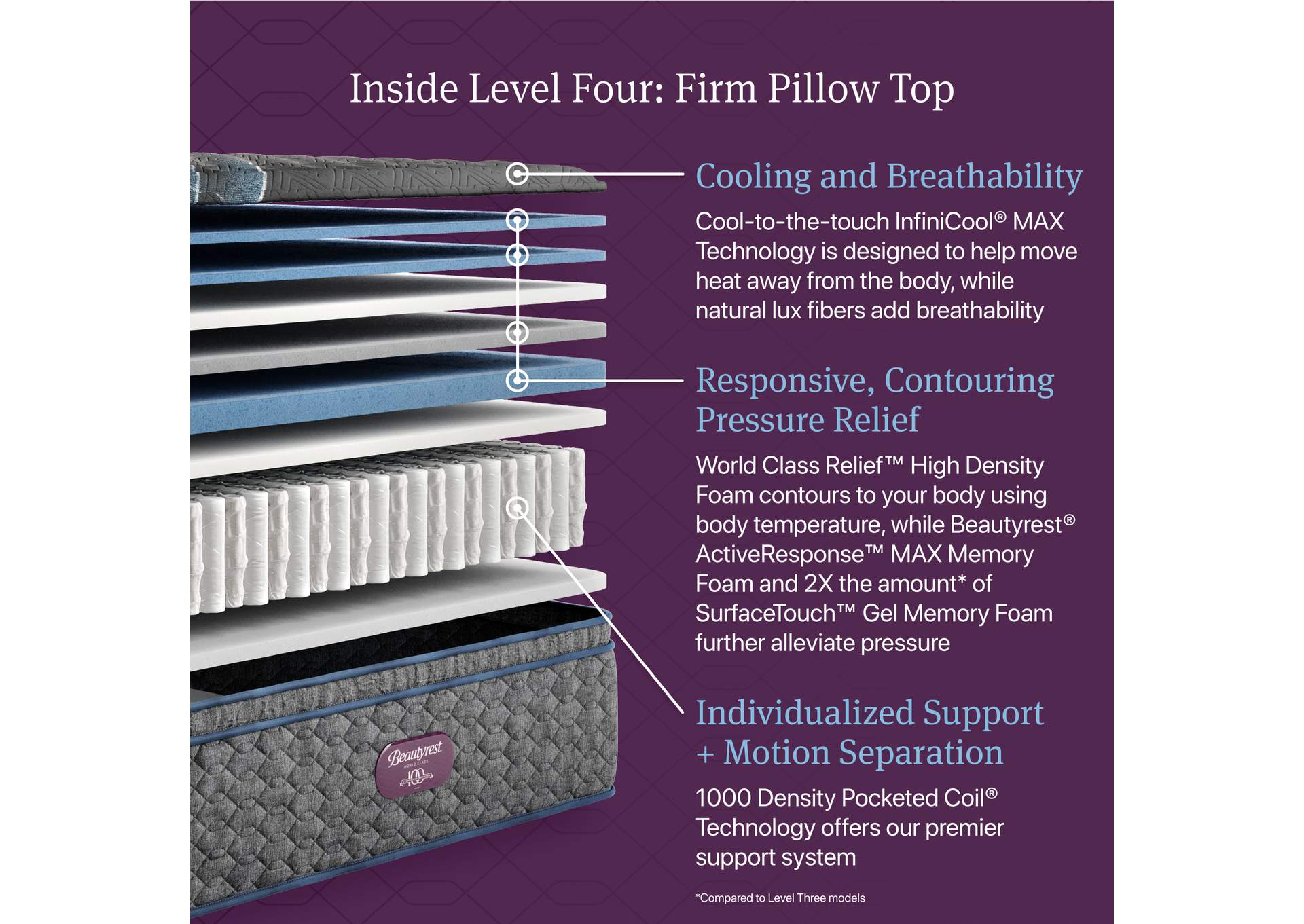 Beautyrest World Class Level Four Firm Pillow Top Mattress - Twin XL image 6
