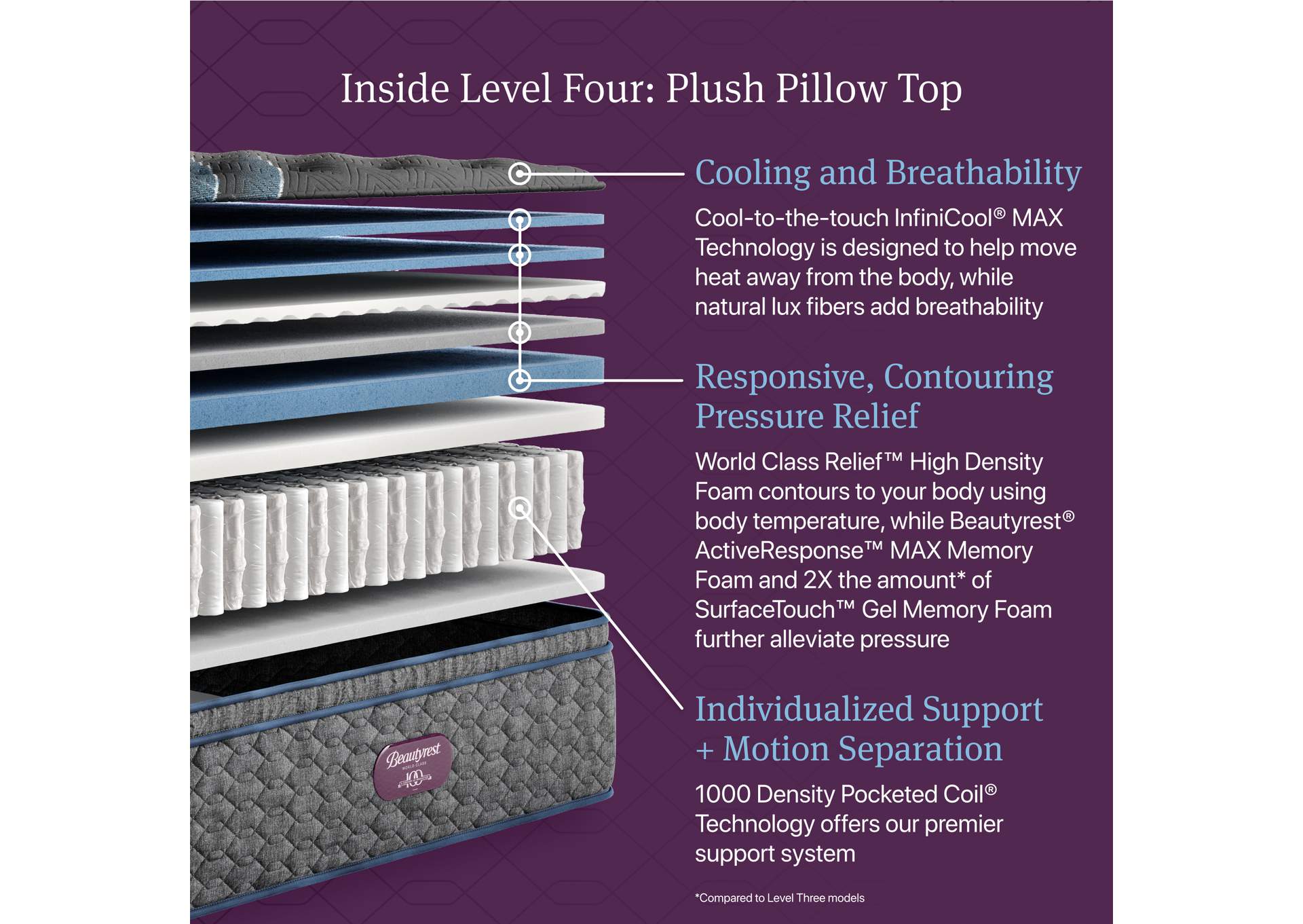 Beautyrest World Class Level Four Plush Pillow Top Mattress - Queen image 6