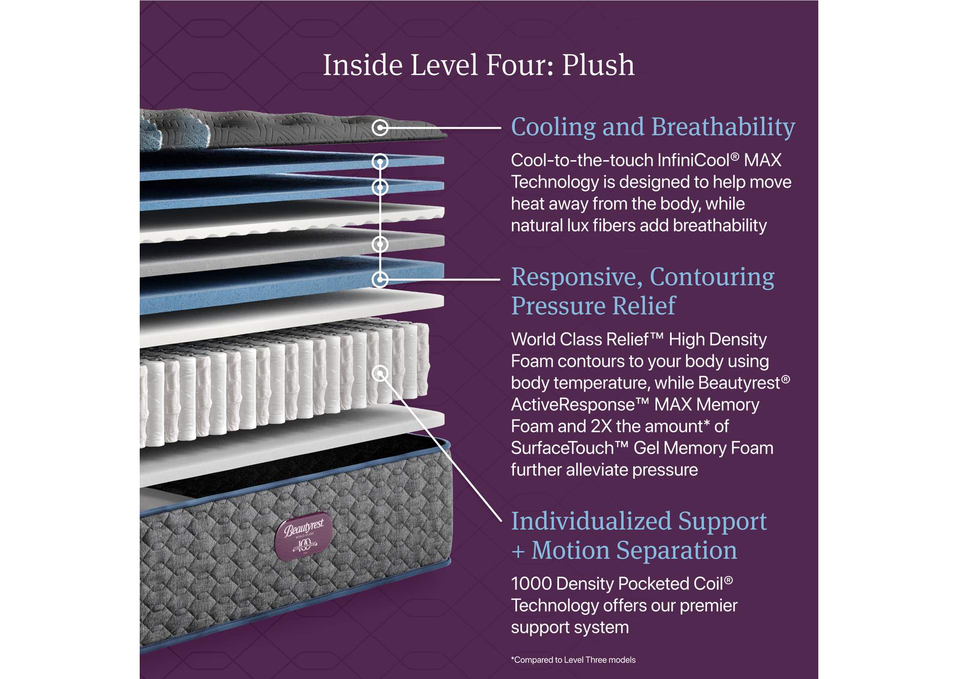 Beautyrest World Class Level Four Plush Mattress - Twin XL image 6