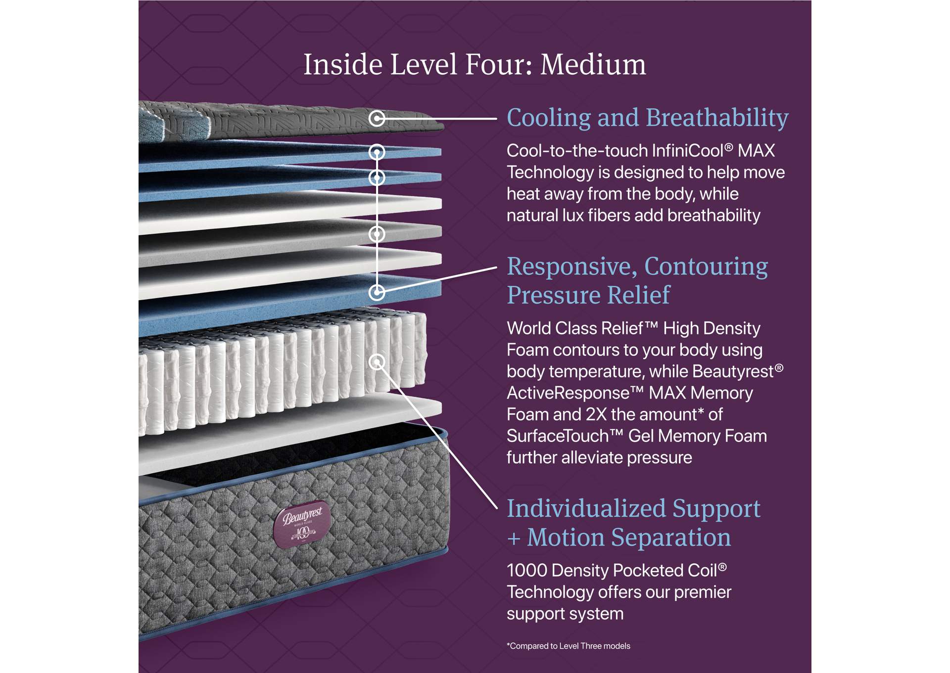 Beautyrest World Class Level Four Medium Mattress - Cal King image 6